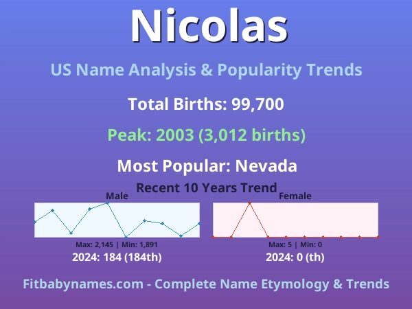 Infographic: Nicolas name meaning, origin, and popularity trends in the United States (US baby name analysis chart)