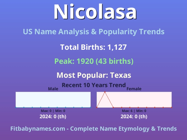 Infographic: Nicolasa name meaning, origin, and popularity trends in the United States (US baby name analysis chart)