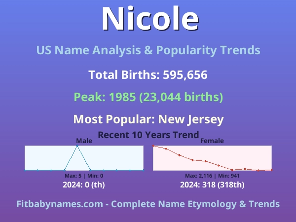 Infographic: Nicole name meaning, origin, and popularity trends in the United States (US baby name analysis chart)