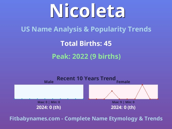 Infographic: Nicoleta name meaning, origin, and popularity trends in the United States (US baby name analysis chart)