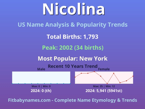 Infographic: Nicolina name meaning, origin, and popularity trends in the United States (US baby name analysis chart)