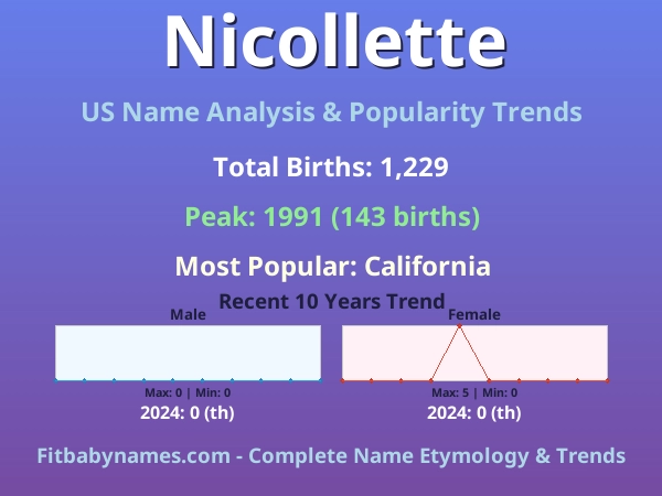 Infographic: Nicollette name meaning, origin, and popularity trends in the United States (US baby name analysis chart)