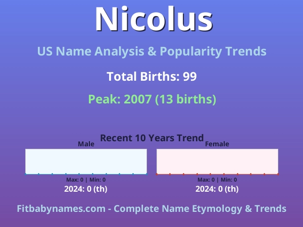 Infographic: Nicolus name meaning, origin, and popularity trends in the United States (US baby name analysis chart)