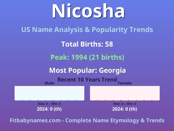 Infographic: Nicosha name meaning, origin, and popularity trends in the United States (US baby name analysis chart)