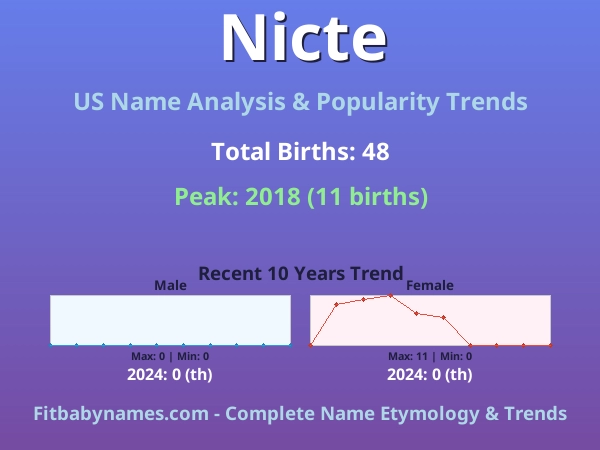 Infographic: Nicte name meaning, origin, and popularity trends in the United States (US baby name analysis chart)