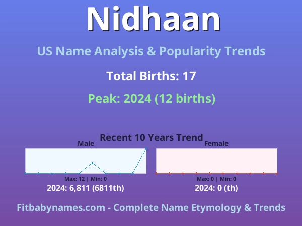 Infographic: Nidhaan name meaning, origin, and popularity trends in the United States (US baby name analysis chart)