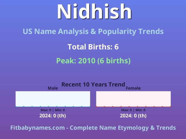 Infographic: Nidhish name meaning, origin, and popularity trends in the United States (US baby name analysis chart)