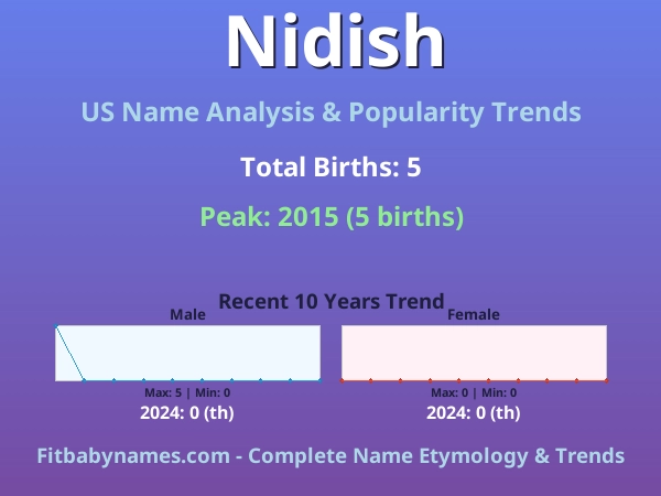 Infographic: Nidish name meaning, origin, and popularity trends in the United States (US baby name analysis chart)