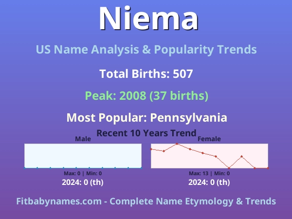 Infographic: Niema name meaning, origin, and popularity trends in the United States (US baby name analysis chart)