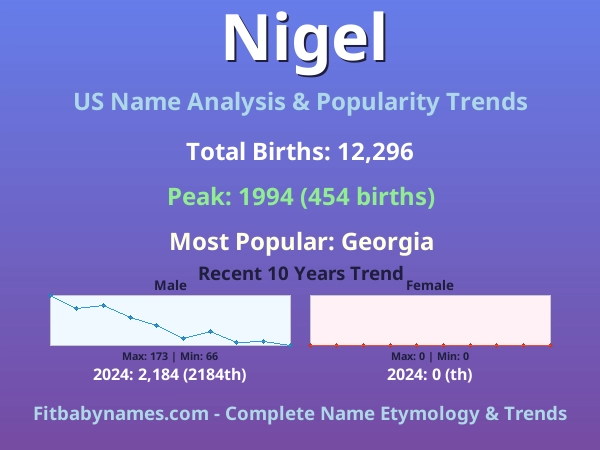 Infographic: Nigel name meaning, origin, and popularity trends in the United States (US baby name analysis chart)