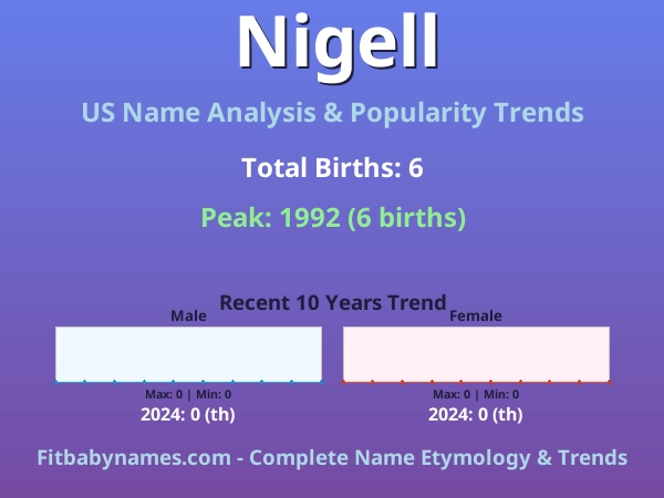 Infographic: Nigell name meaning, origin, and popularity trends in the United States (US baby name analysis chart)