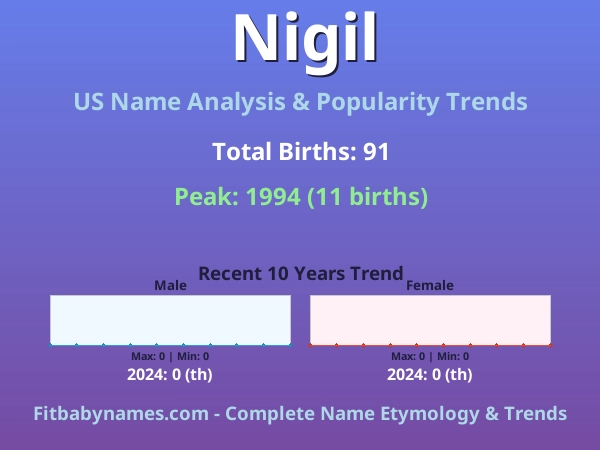 Infographic: Nigil name meaning, origin, and popularity trends in the United States (US baby name analysis chart)