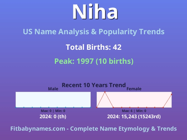 Infographic: Niha name meaning, origin, and popularity trends in the United States (US baby name analysis chart)