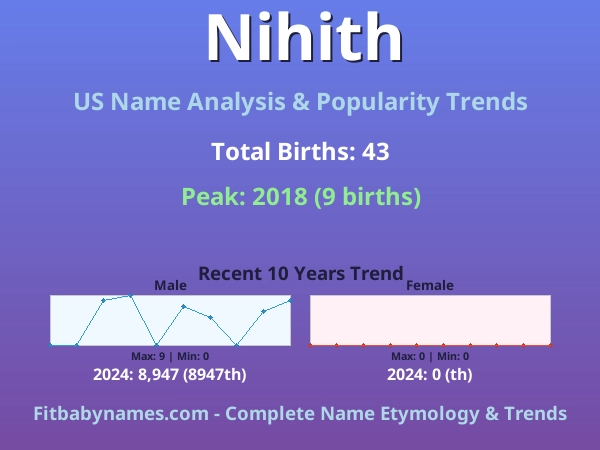 Infographic: Nihith name meaning, origin, and popularity trends in the United States (US baby name analysis chart)