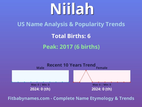 Infographic: Niilah name meaning, origin, and popularity trends in the United States (US baby name analysis chart)