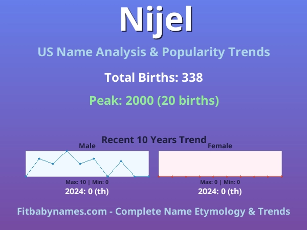 Infographic: Nijel name meaning, origin, and popularity trends in the United States (US baby name analysis chart)