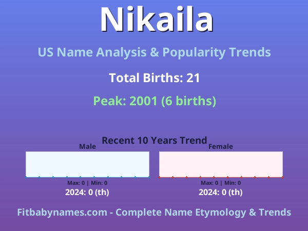 Infographic: Nikaila name meaning, origin, and popularity trends in the United States (US baby name analysis chart)