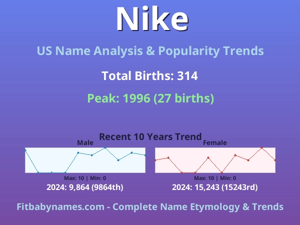 Infographic: Nike name meaning, origin, and popularity trends in the United States (US baby name analysis chart)