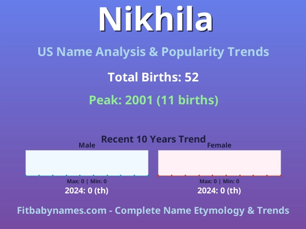 Infographic: Nikhila name meaning, origin, and popularity trends in the United States (US baby name analysis chart)