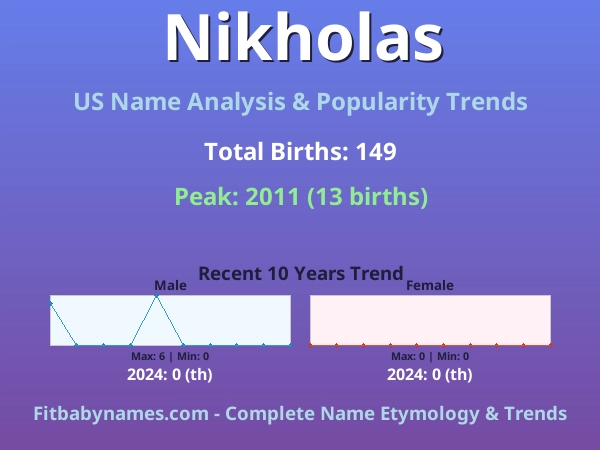 Infographic: Nikholas name meaning, origin, and popularity trends in the United States (US baby name analysis chart)