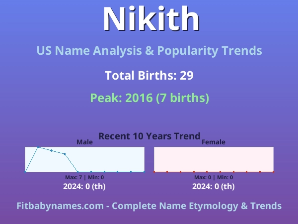 Infographic: Nikith name meaning, origin, and popularity trends in the United States (US baby name analysis chart)