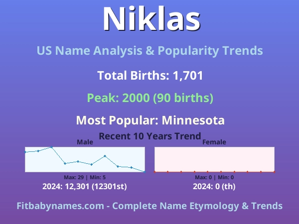 Infographic: Niklas name meaning, origin, and popularity trends in the United States (US baby name analysis chart)