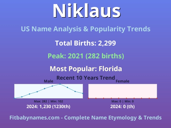 Infographic: Niklaus name meaning, origin, and popularity trends in the United States (US baby name analysis chart)