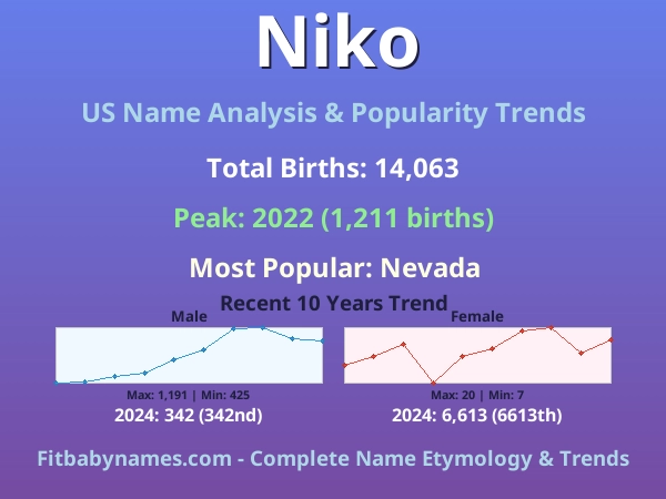 Infographic: Niko name meaning, origin, and popularity trends in the United States (US baby name analysis chart)