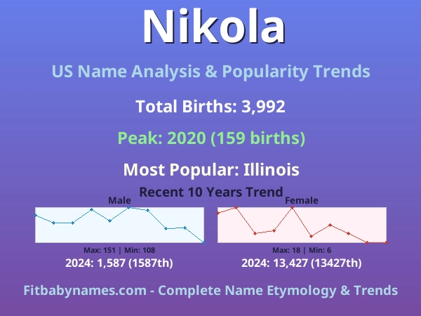 Infographic: Nikola name meaning, origin, and popularity trends in the United States (US baby name analysis chart)