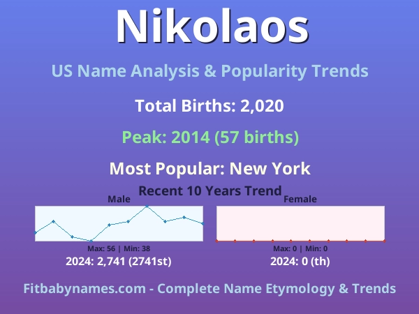 Infographic: Nikolaos name meaning, origin, and popularity trends in the United States (US baby name analysis chart)