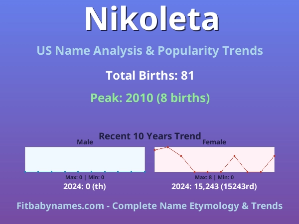 Infographic: Nikoleta name meaning, origin, and popularity trends in the United States (US baby name analysis chart)