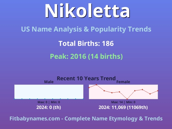 Infographic: Nikoletta name meaning, origin, and popularity trends in the United States (US baby name analysis chart)