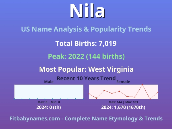 Infographic: Nila name meaning, origin, and popularity trends in the United States (US baby name analysis chart)
