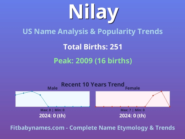 Infographic: Nilay name meaning, origin, and popularity trends in the United States (US baby name analysis chart)