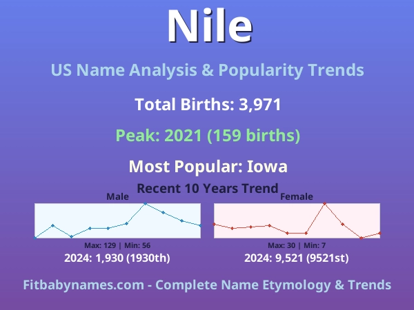 Infographic: Nile name meaning, origin, and popularity trends in the United States (US baby name analysis chart)
