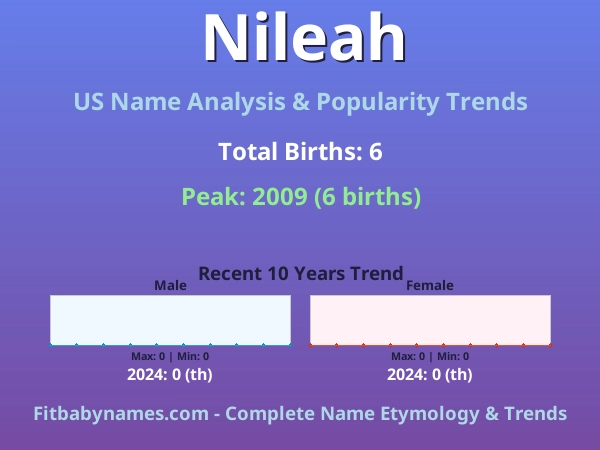 Infographic: Nileah name meaning, origin, and popularity trends in the United States (US baby name analysis chart)
