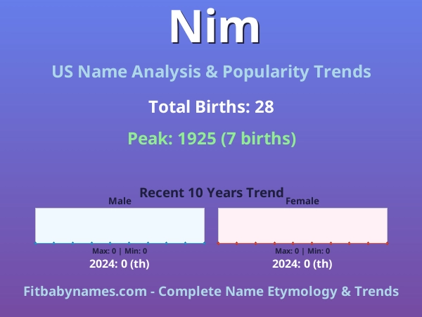 Infographic: Nim name meaning, origin, and popularity trends in the United States (US baby name analysis chart)
