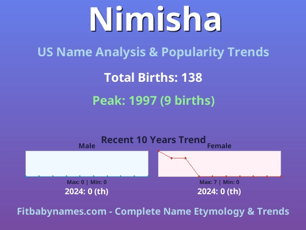 Infographic: Nimisha name meaning, origin, and popularity trends in the United States (US baby name analysis chart)