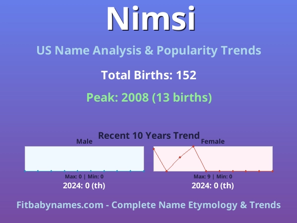 Infographic: Nimsi name meaning, origin, and popularity trends in the United States (US baby name analysis chart)