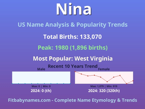 Infographic: Nina name meaning, origin, and popularity trends in the United States (US baby name analysis chart)