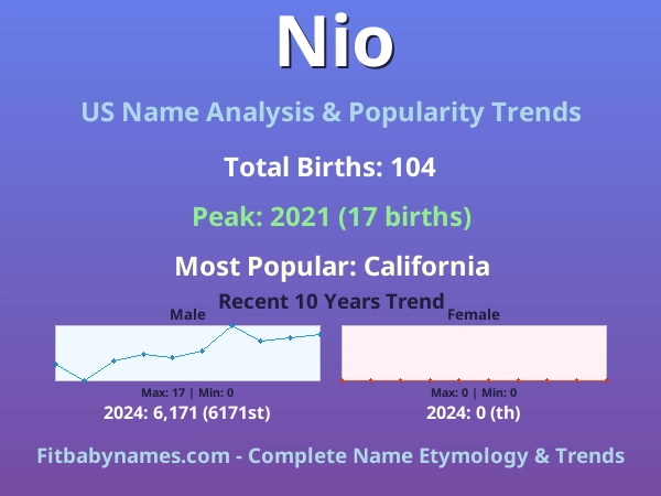 Infographic: Nio name meaning, origin, and popularity trends in the United States (US baby name analysis chart)