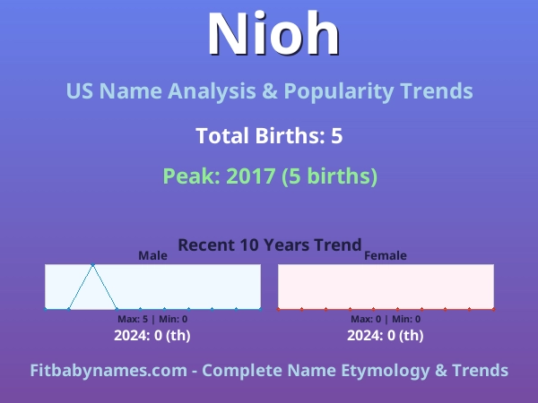 Infographic: Nioh name meaning, origin, and popularity trends in the United States (US baby name analysis chart)