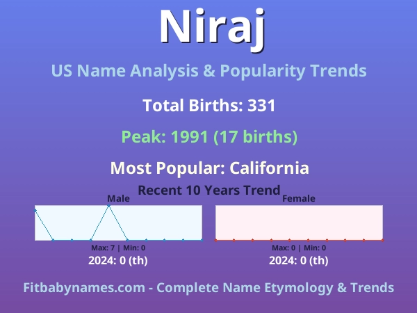 Infographic: Niraj name meaning, origin, and popularity trends in the United States (US baby name analysis chart)