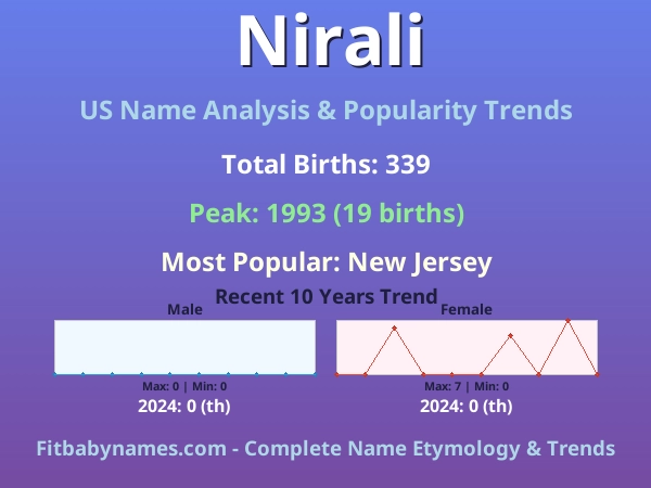 Infographic: Nirali name meaning, origin, and popularity trends in the United States (US baby name analysis chart)