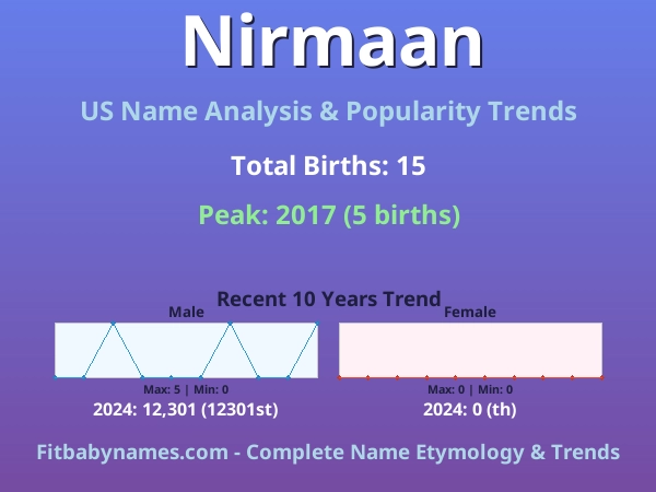 Infographic: Nirmaan name meaning, origin, and popularity trends in the United States (US baby name analysis chart)