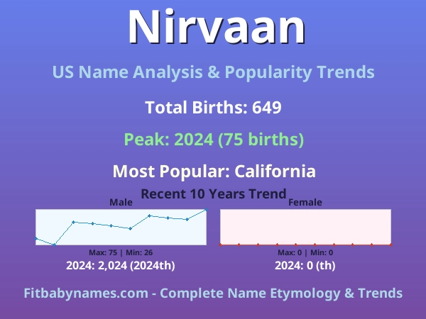 Infographic: Nirvaan name meaning, origin, and popularity trends in the United States (US baby name analysis chart)