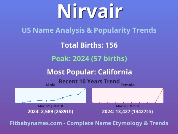 Infographic: Nirvair name meaning, origin, and popularity trends in the United States (US baby name analysis chart)