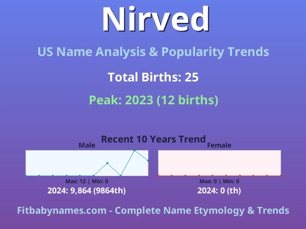 Infographic: Nirved name meaning, origin, and popularity trends in the United States (US baby name analysis chart)
