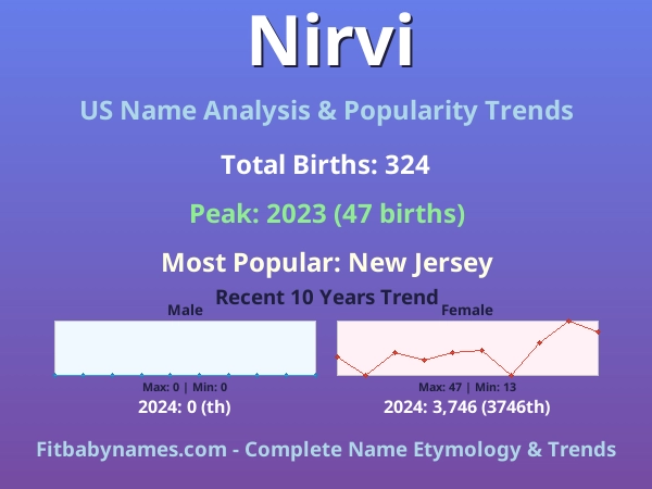 Infographic: Nirvi name meaning, origin, and popularity trends in the United States (US baby name analysis chart)