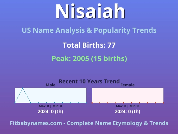 Infographic: Nisaiah name meaning, origin, and popularity trends in the United States (US baby name analysis chart)